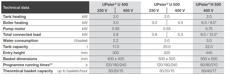Meiko UPster Comparison Table